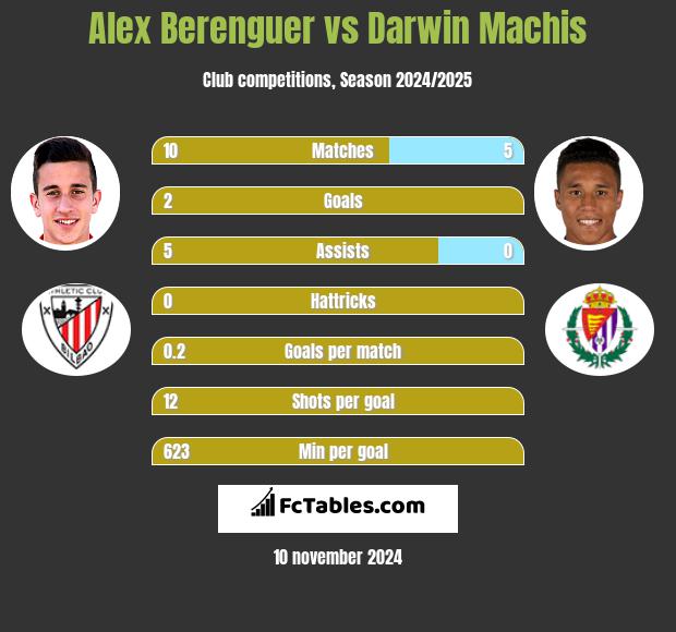 Alex Berenguer vs Darwin Machis h2h player stats