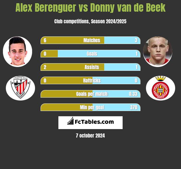 Alex Berenguer vs Donny van de Beek h2h player stats