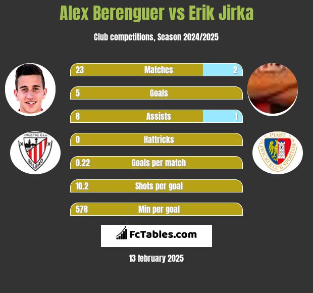 Alex Berenguer vs Erik Jirka h2h player stats