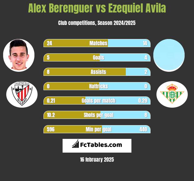 Alex Berenguer vs Ezequiel Avila h2h player stats