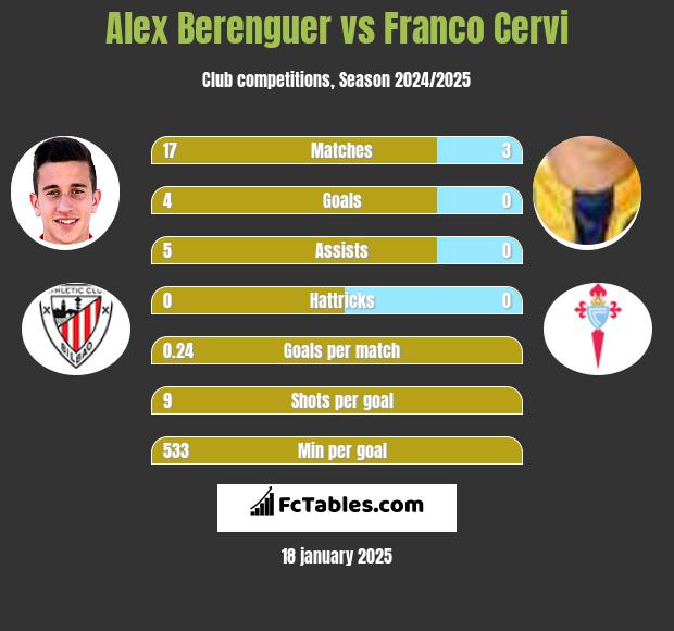 Alex Berenguer vs Franco Cervi h2h player stats