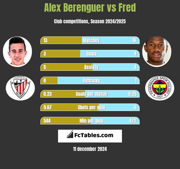 Alex Berenguer vs Fred h2h player stats