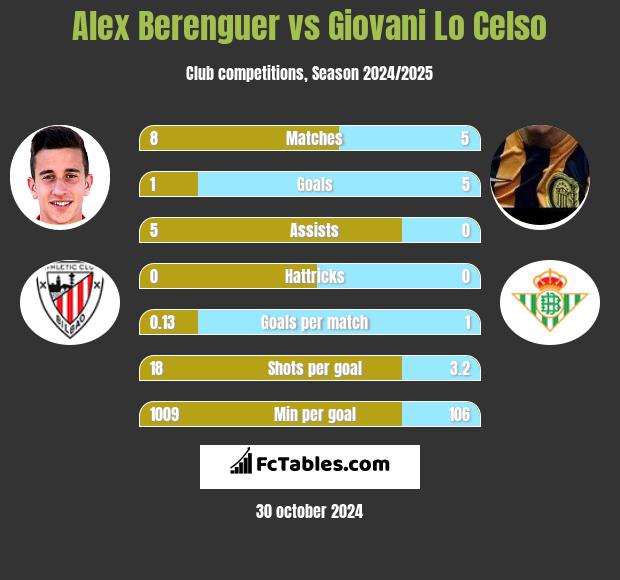 Alex Berenguer vs Giovani Lo Celso h2h player stats