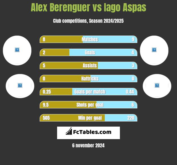 Alex Berenguer vs Iago Aspas h2h player stats