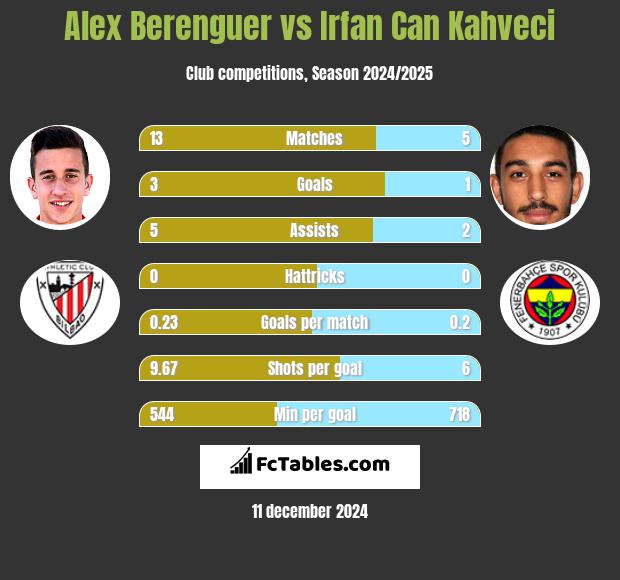 Alex Berenguer vs Irfan Can Kahveci h2h player stats