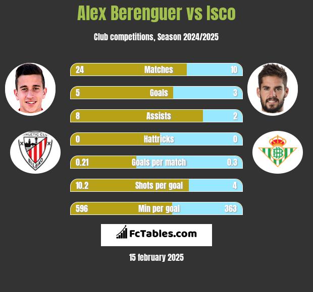 Alex Berenguer vs Isco h2h player stats