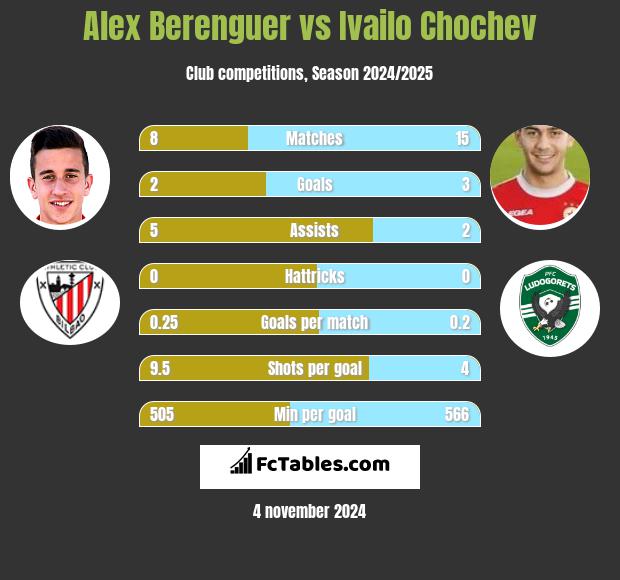 Alex Berenguer vs Ivailo Chochev h2h player stats