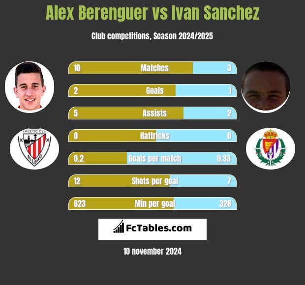 Alex Berenguer vs Ivan Sanchez h2h player stats