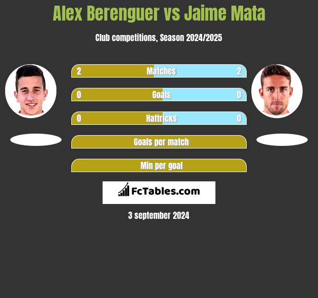 Alex Berenguer vs Jaime Mata h2h player stats