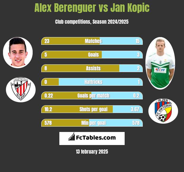 Alex Berenguer vs Jan Kopic h2h player stats