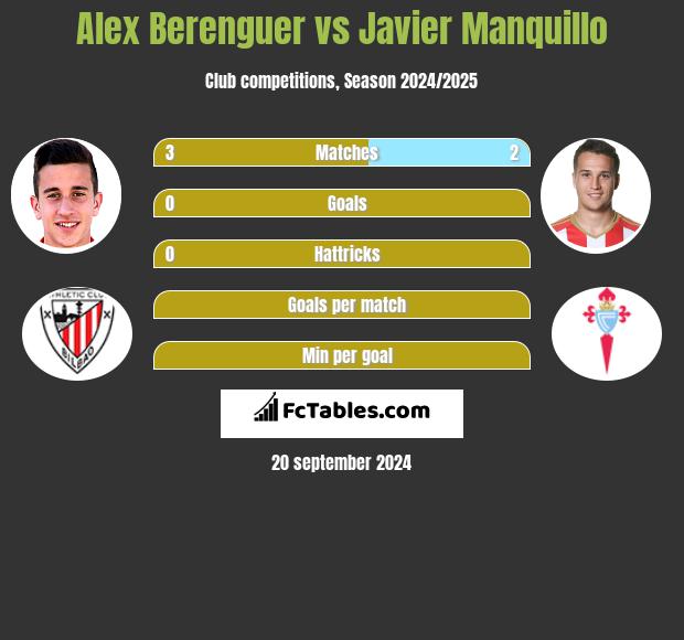 Alex Berenguer vs Javier Manquillo h2h player stats