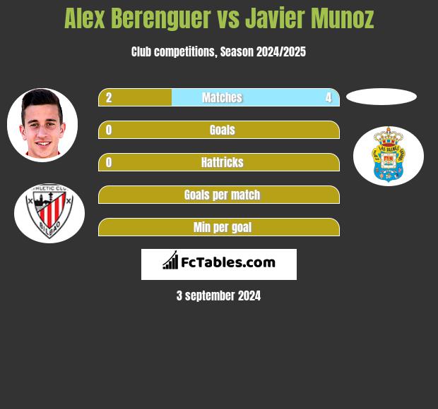 Alex Berenguer vs Javier Munoz h2h player stats