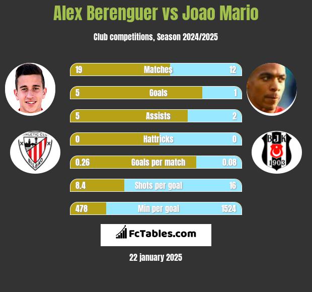 Alex Berenguer vs Joao Mario h2h player stats