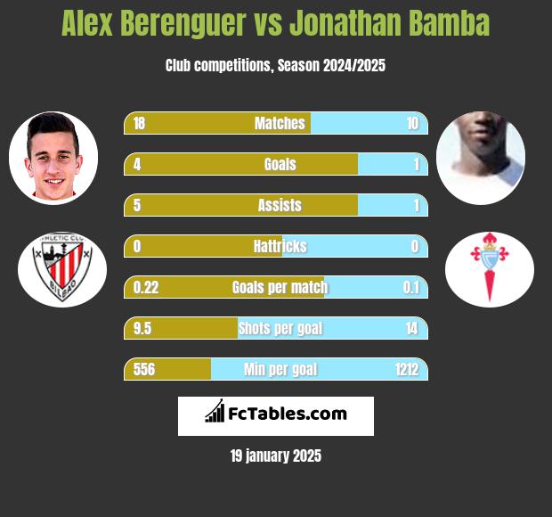 Alex Berenguer vs Jonathan Bamba h2h player stats