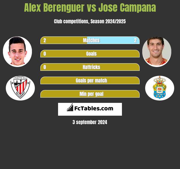 Alex Berenguer vs Jose Campana h2h player stats