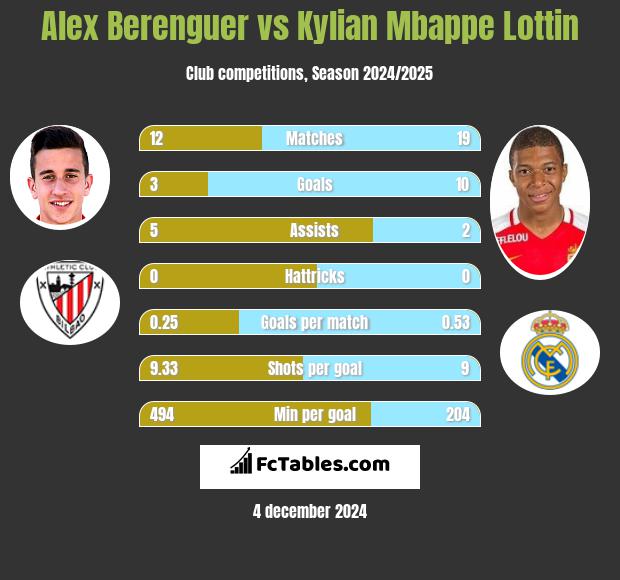 Alex Berenguer vs Kylian Mbappe Lottin h2h player stats