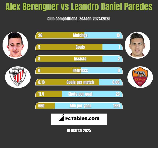 Alex Berenguer vs Leandro Daniel Paredes h2h player stats