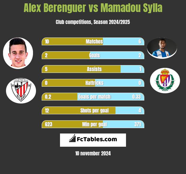 Alex Berenguer vs Mamadou Sylla h2h player stats