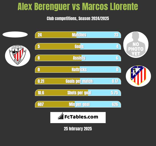 Alex Berenguer vs Marcos Llorente h2h player stats