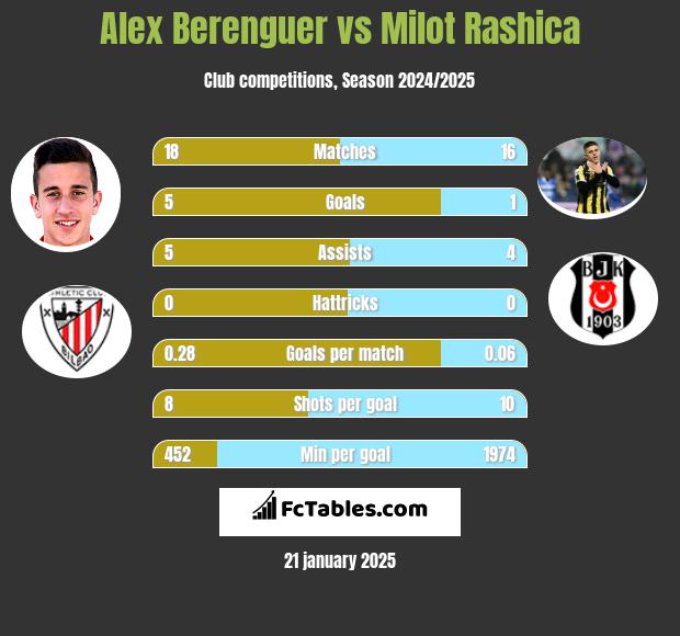 Alex Berenguer vs Milot Rashica h2h player stats