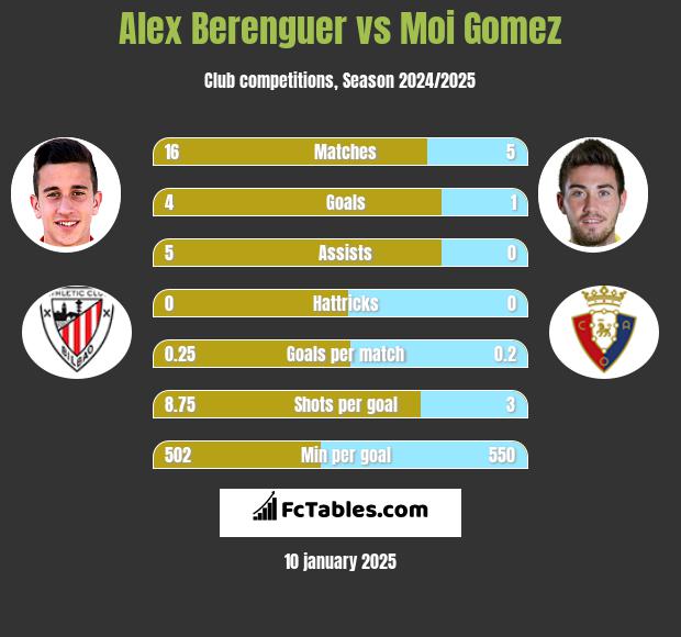 Alex Berenguer vs Moi Gomez h2h player stats