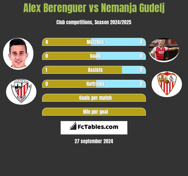 Alex Berenguer vs Nemanja Gudelj h2h player stats