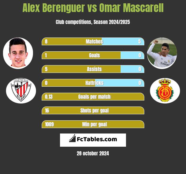 Alex Berenguer vs Omar Mascarell h2h player stats