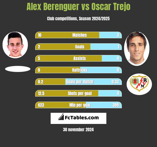 Alex Berenguer vs Oscar Trejo h2h player stats