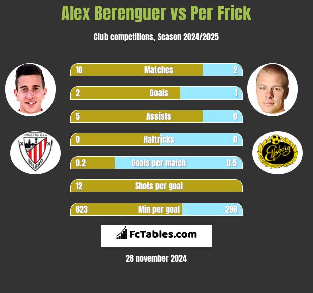 Alex Berenguer vs Per Frick h2h player stats