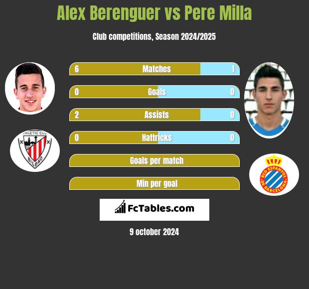 Alex Berenguer vs Pere Milla h2h player stats