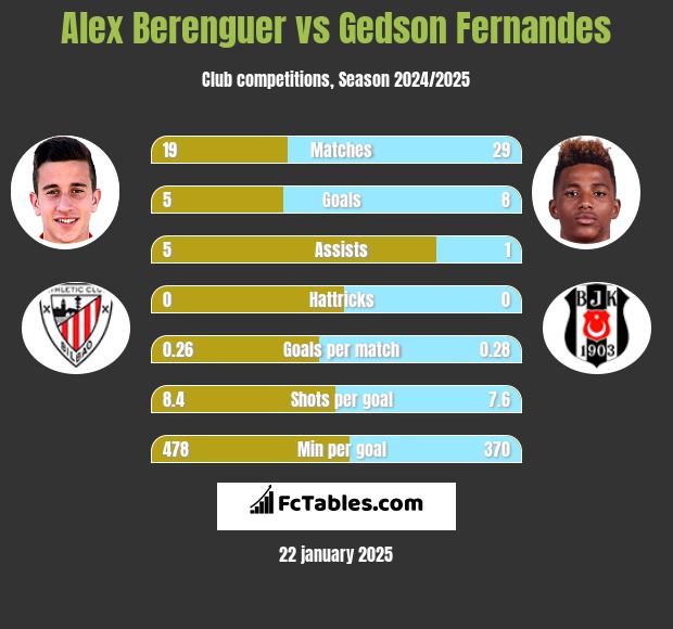 Alex Berenguer vs Gedson Fernandes h2h player stats