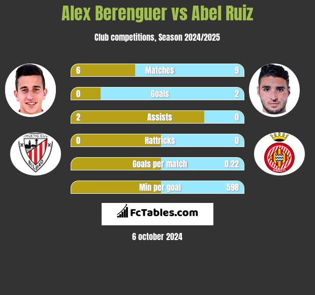 Alex Berenguer vs Abel Ruiz h2h player stats