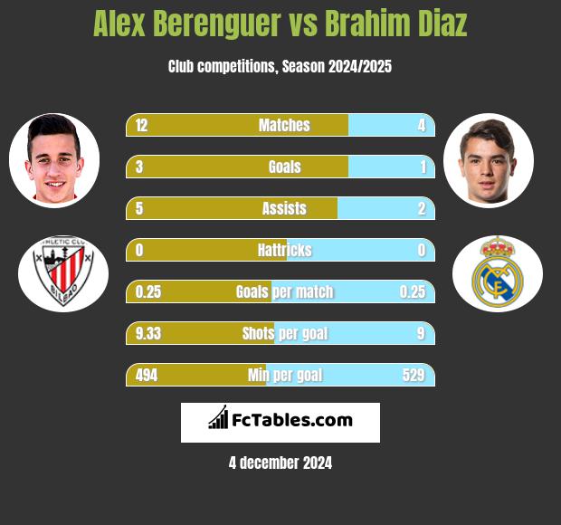 Alex Berenguer vs Brahim Diaz h2h player stats