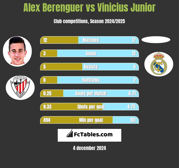 Alex Berenguer vs Vinicius Junior h2h player stats