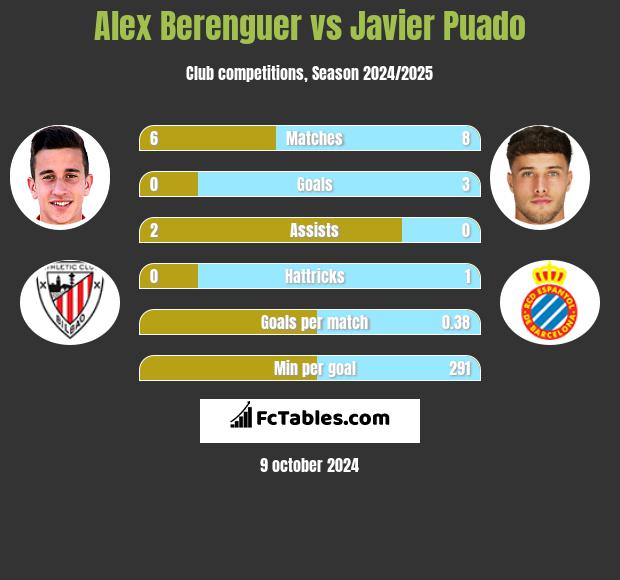 Alex Berenguer vs Javier Puado h2h player stats