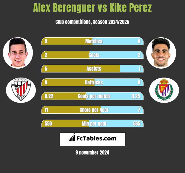 Alex Berenguer vs Kike Perez h2h player stats