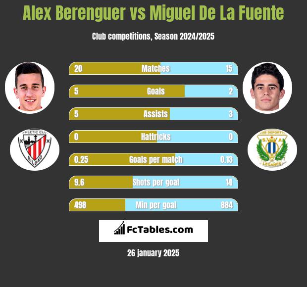 Alex Berenguer vs Miguel De La Fuente h2h player stats