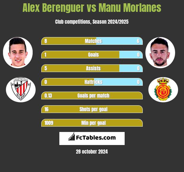 Alex Berenguer vs Manu Morlanes h2h player stats