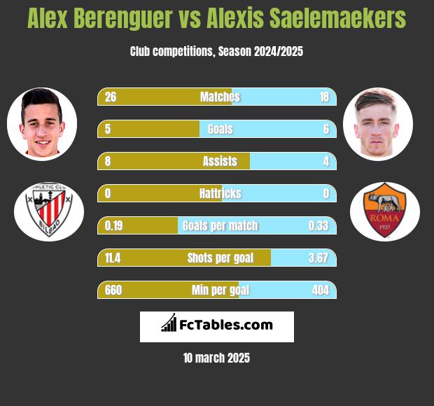 Alex Berenguer vs Alexis Saelemaekers h2h player stats