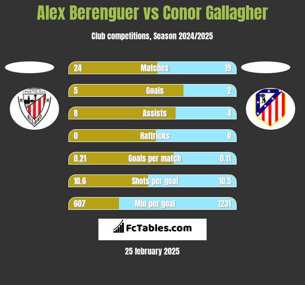 Alex Berenguer vs Conor Gallagher h2h player stats