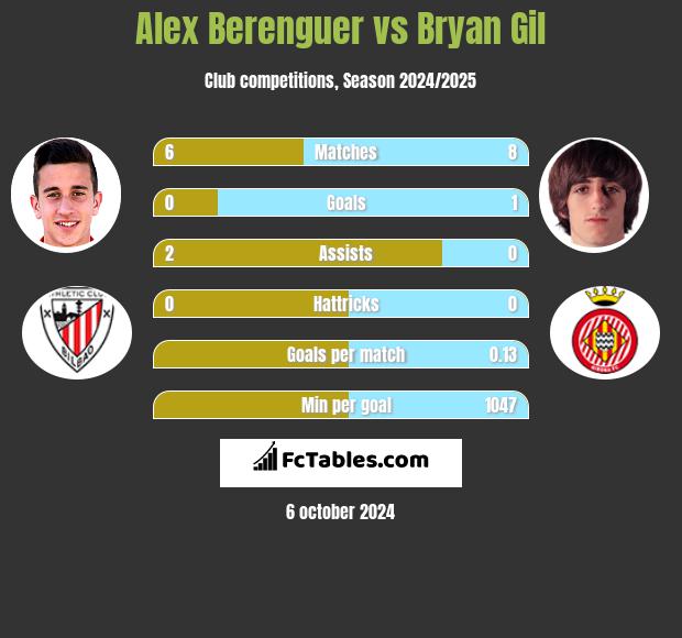 Alex Berenguer vs Bryan Gil h2h player stats