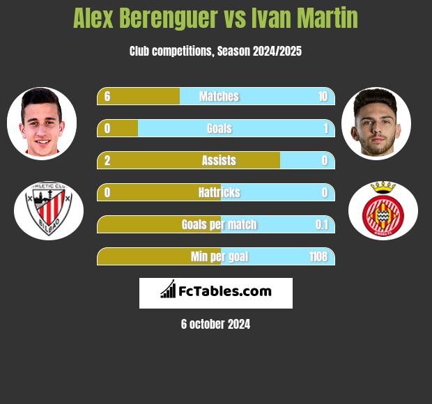 Alex Berenguer vs Ivan Martin h2h player stats