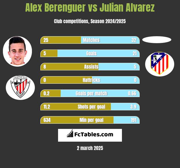 Alex Berenguer vs Julian Alvarez h2h player stats