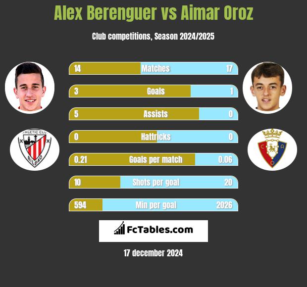 Alex Berenguer vs Aimar Oroz h2h player stats