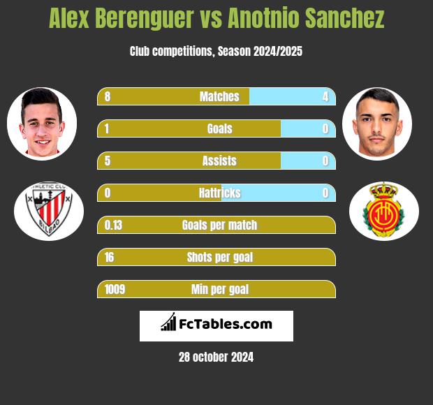 Alex Berenguer vs Anotnio Sanchez h2h player stats