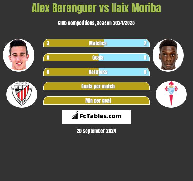 Alex Berenguer vs Ilaix Moriba h2h player stats