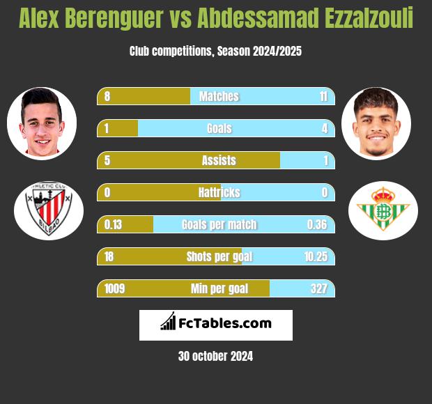 Alex Berenguer vs Abdessamad Ezzalzouli h2h player stats