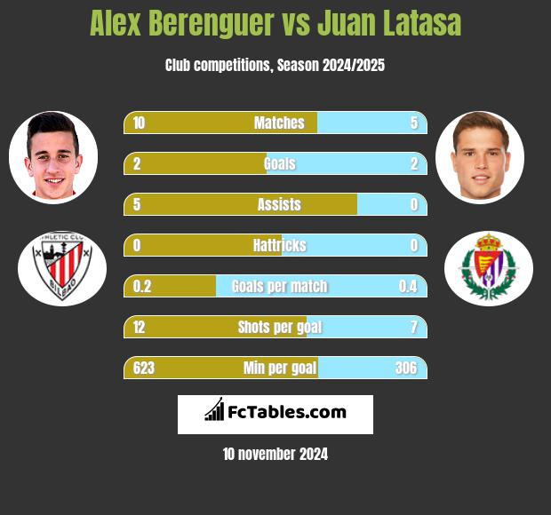 Alex Berenguer vs Juan Latasa h2h player stats