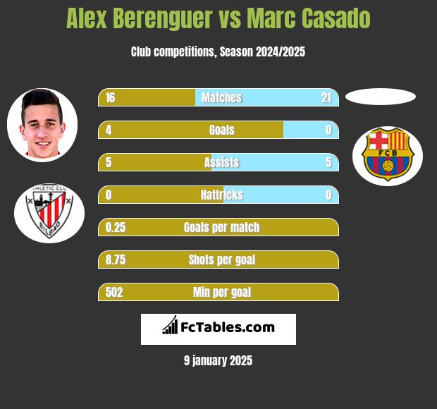 Alex Berenguer vs Marc Casado h2h player stats