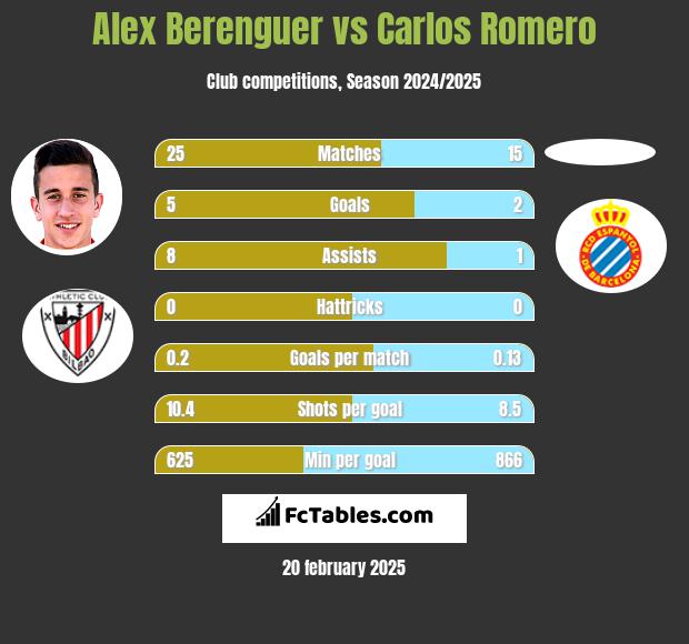 Alex Berenguer vs Carlos Romero h2h player stats